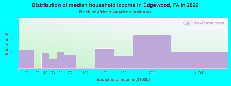 Distribution of median household income in Edgewood, PA in 2022