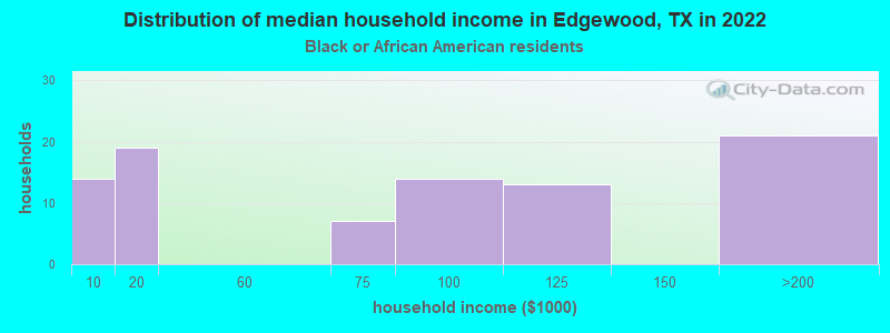 Distribution of median household income in Edgewood, TX in 2022