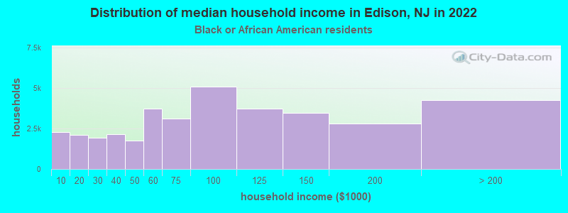 Distribution of median household income in Edison, NJ in 2022