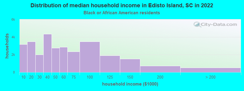 Distribution of median household income in Edisto Island, SC in 2022