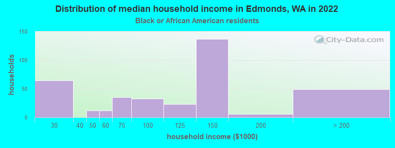 Distribution of median household income in Edmonds, WA in 2022