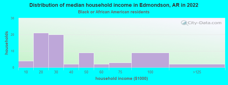 Distribution of median household income in Edmondson, AR in 2022