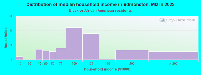 Distribution of median household income in Edmonston, MD in 2022