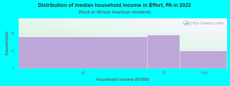 Distribution of median household income in Effort, PA in 2022