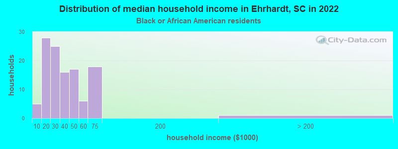 Distribution of median household income in Ehrhardt, SC in 2022