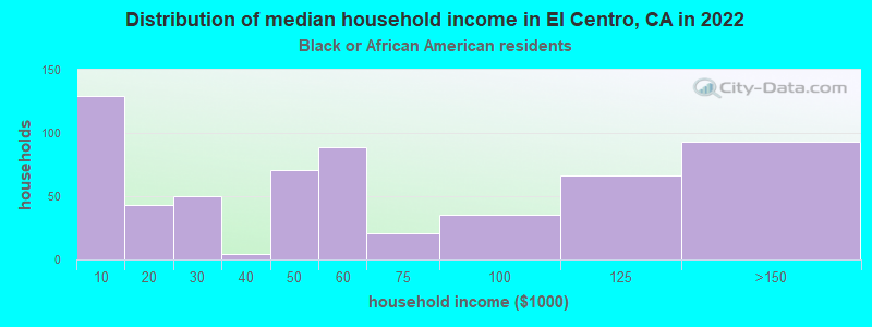 Distribution of median household income in El Centro, CA in 2022