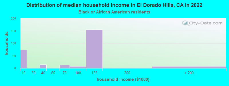Distribution of median household income in El Dorado Hills, CA in 2022