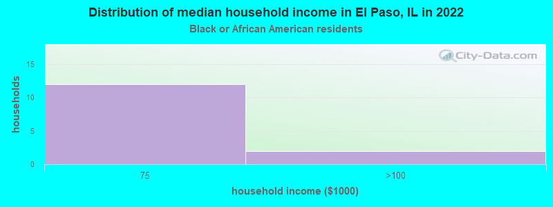 Distribution of median household income in El Paso, IL in 2022