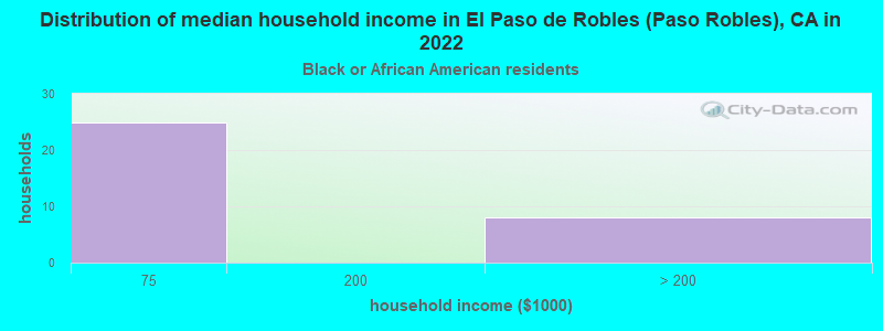 Distribution of median household income in El Paso de Robles (Paso Robles), CA in 2022