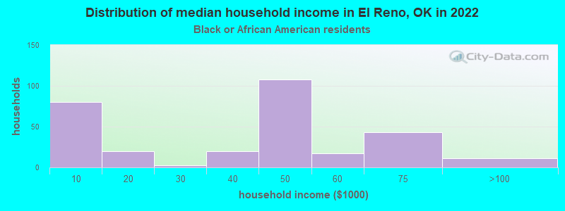 Distribution of median household income in El Reno, OK in 2022