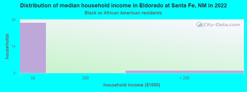 Distribution of median household income in Eldorado at Santa Fe, NM in 2022