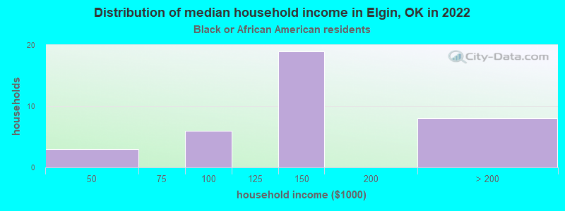 Distribution of median household income in Elgin, OK in 2022