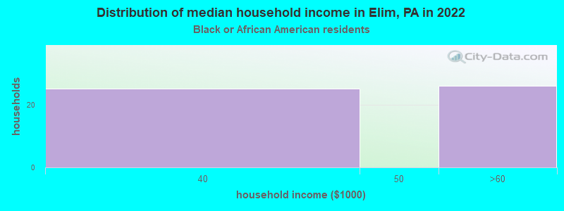 Distribution of median household income in Elim, PA in 2022