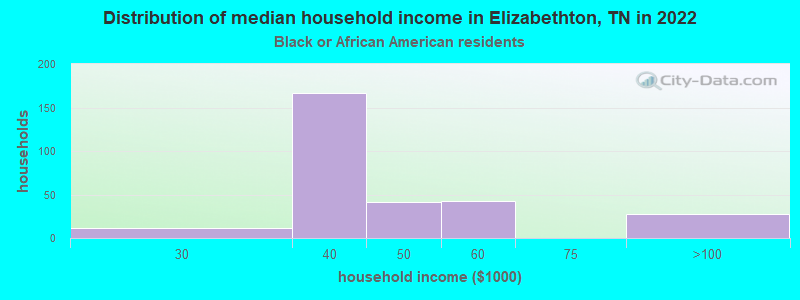 Distribution of median household income in Elizabethton, TN in 2022