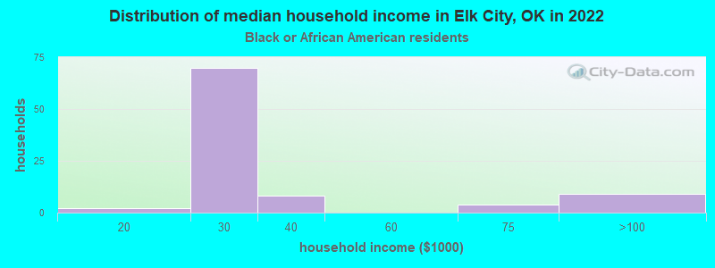 Distribution of median household income in Elk City, OK in 2022