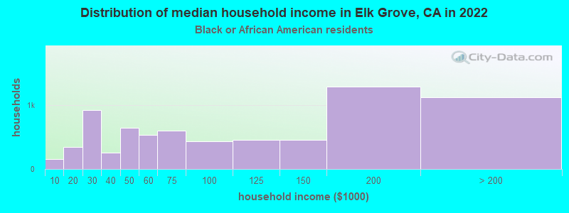Distribution of median household income in Elk Grove, CA in 2022