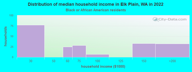 Distribution of median household income in Elk Plain, WA in 2022