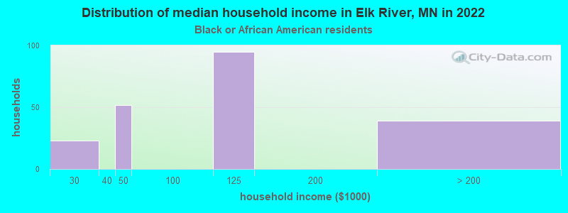 Distribution of median household income in Elk River, MN in 2022