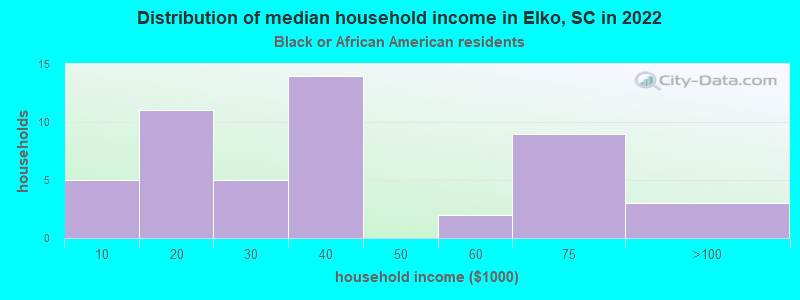 Distribution of median household income in Elko, SC in 2022
