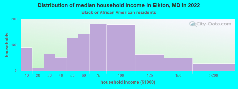 Distribution of median household income in Elkton, MD in 2022