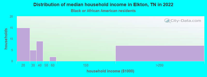Distribution of median household income in Elkton, TN in 2022