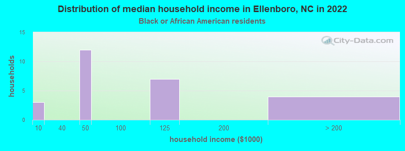 Distribution of median household income in Ellenboro, NC in 2022
