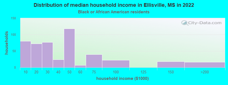 Distribution of median household income in Ellisville, MS in 2022