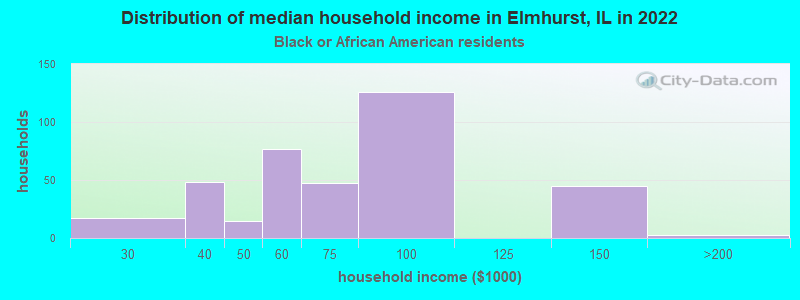 Distribution of median household income in Elmhurst, IL in 2022