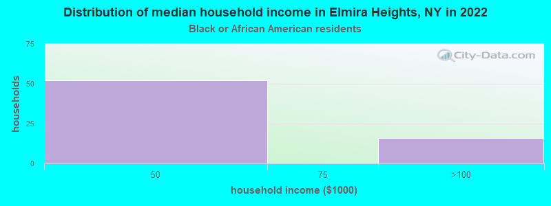 Distribution of median household income in Elmira Heights, NY in 2022