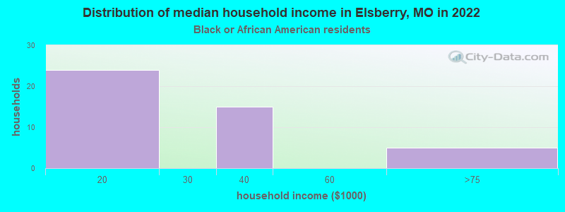 Distribution of median household income in Elsberry, MO in 2022