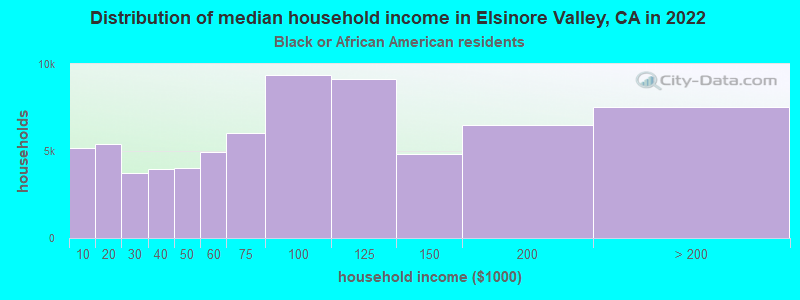 Distribution of median household income in Elsinore Valley, CA in 2022