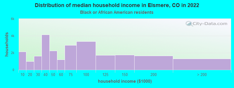 Distribution of median household income in Elsmere, CO in 2022