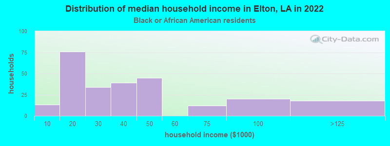Distribution of median household income in Elton, LA in 2022