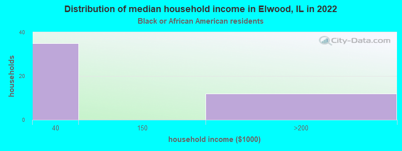 Distribution of median household income in Elwood, IL in 2022