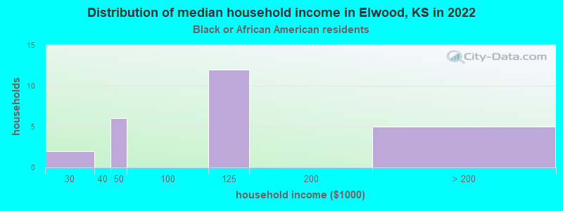 Distribution of median household income in Elwood, KS in 2022