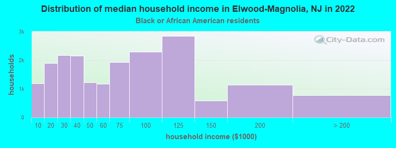 Distribution of median household income in Elwood-Magnolia, NJ in 2022