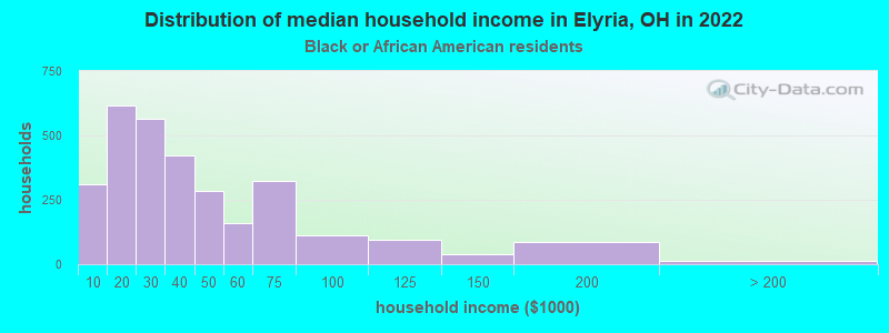 Distribution of median household income in Elyria, OH in 2022