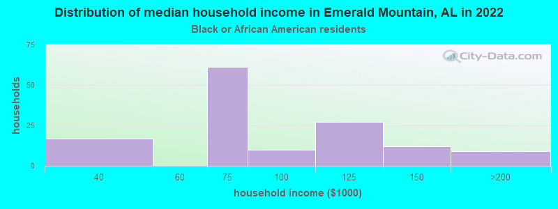Distribution of median household income in Emerald Mountain, AL in 2022