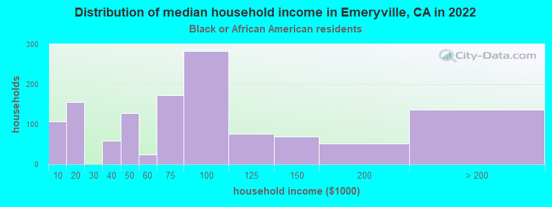 Distribution of median household income in Emeryville, CA in 2022