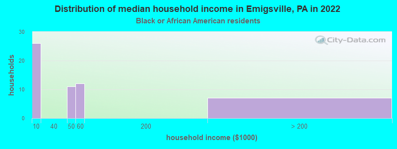 Distribution of median household income in Emigsville, PA in 2022