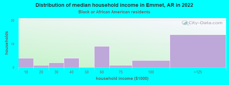 Distribution of median household income in Emmet, AR in 2022