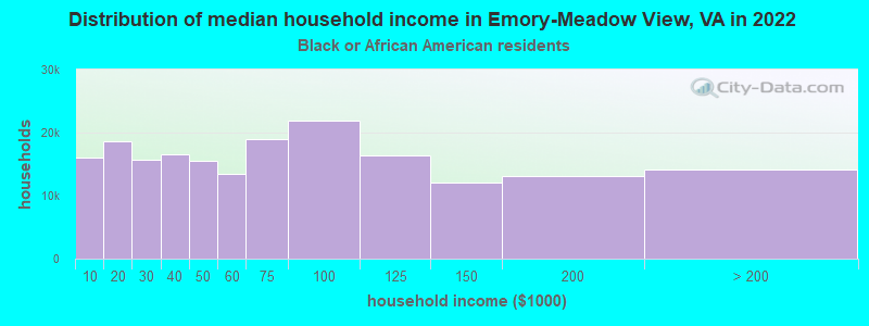 Distribution of median household income in Emory-Meadow View, VA in 2022