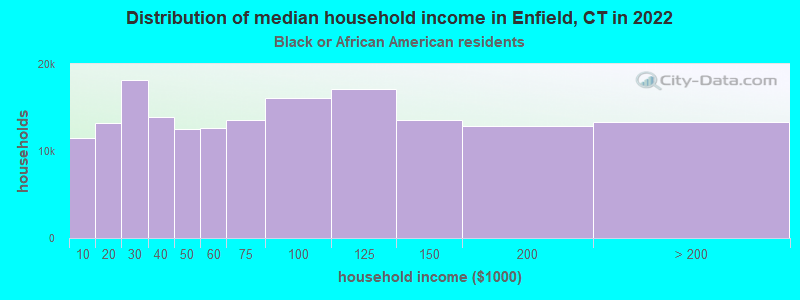 Distribution of median household income in Enfield, CT in 2022