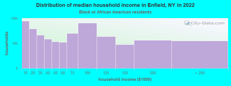 Distribution of median household income in Enfield, NY in 2022