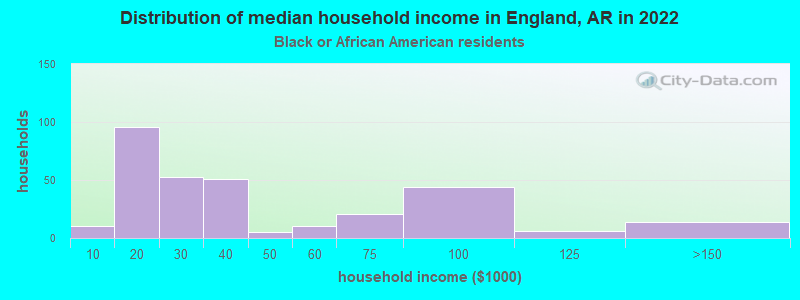 Distribution of median household income in England, AR in 2022