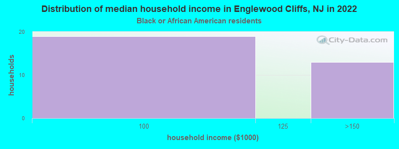 Distribution of median household income in Englewood Cliffs, NJ in 2022