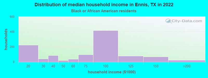 Distribution of median household income in Ennis, TX in 2022