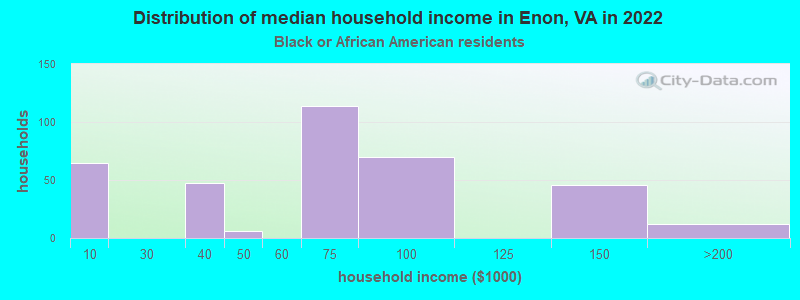Distribution of median household income in Enon, VA in 2022