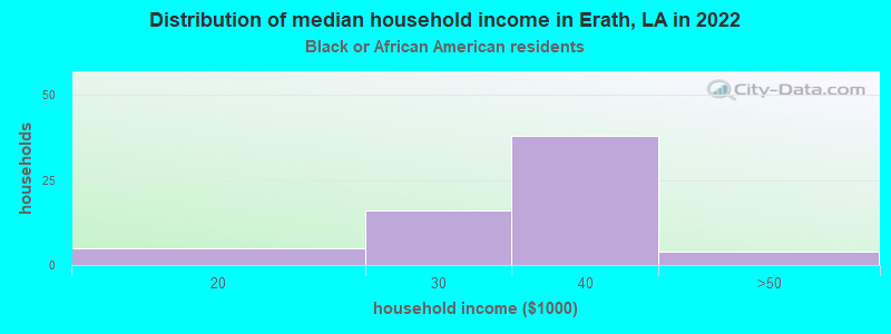 Distribution of median household income in Erath, LA in 2022