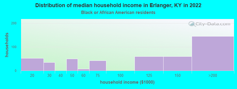 Distribution of median household income in Erlanger, KY in 2022